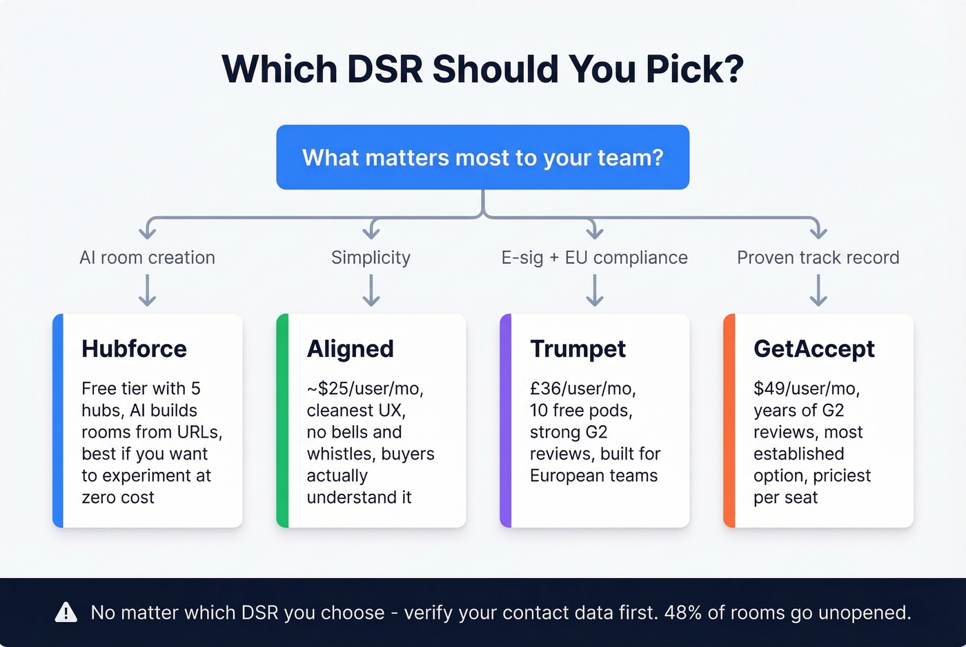 Decision tree for choosing the right DSR tool