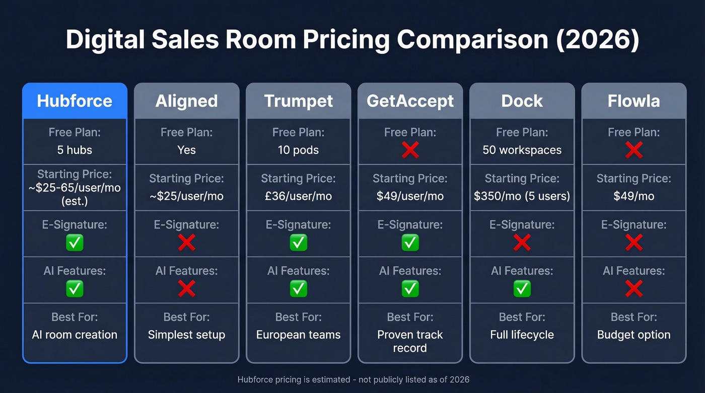 DSR pricing comparison table with Hubforce and alternatives