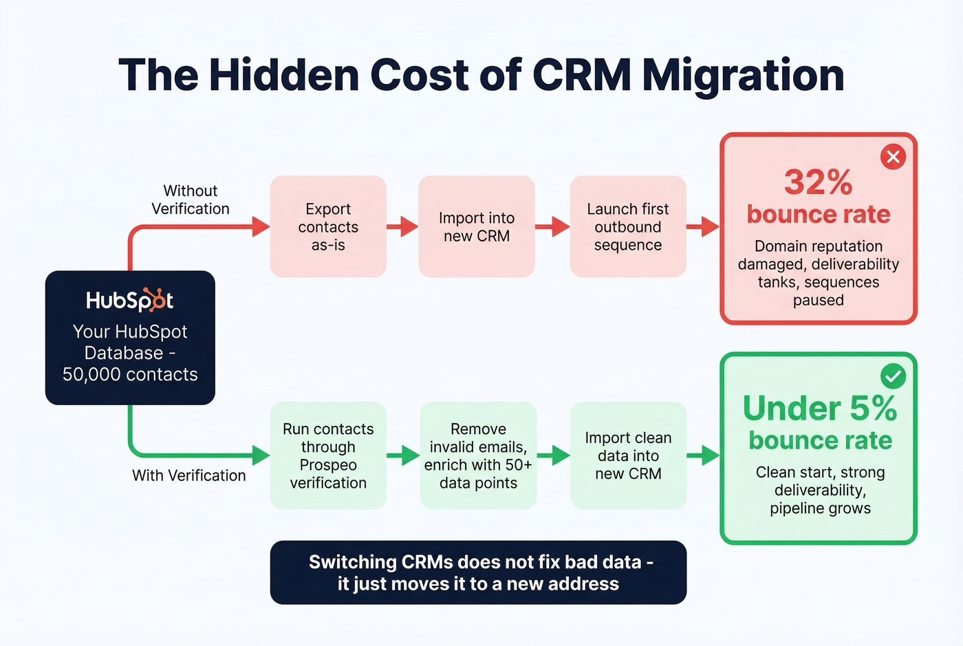 CRM migration flow showing bad data impact and fix