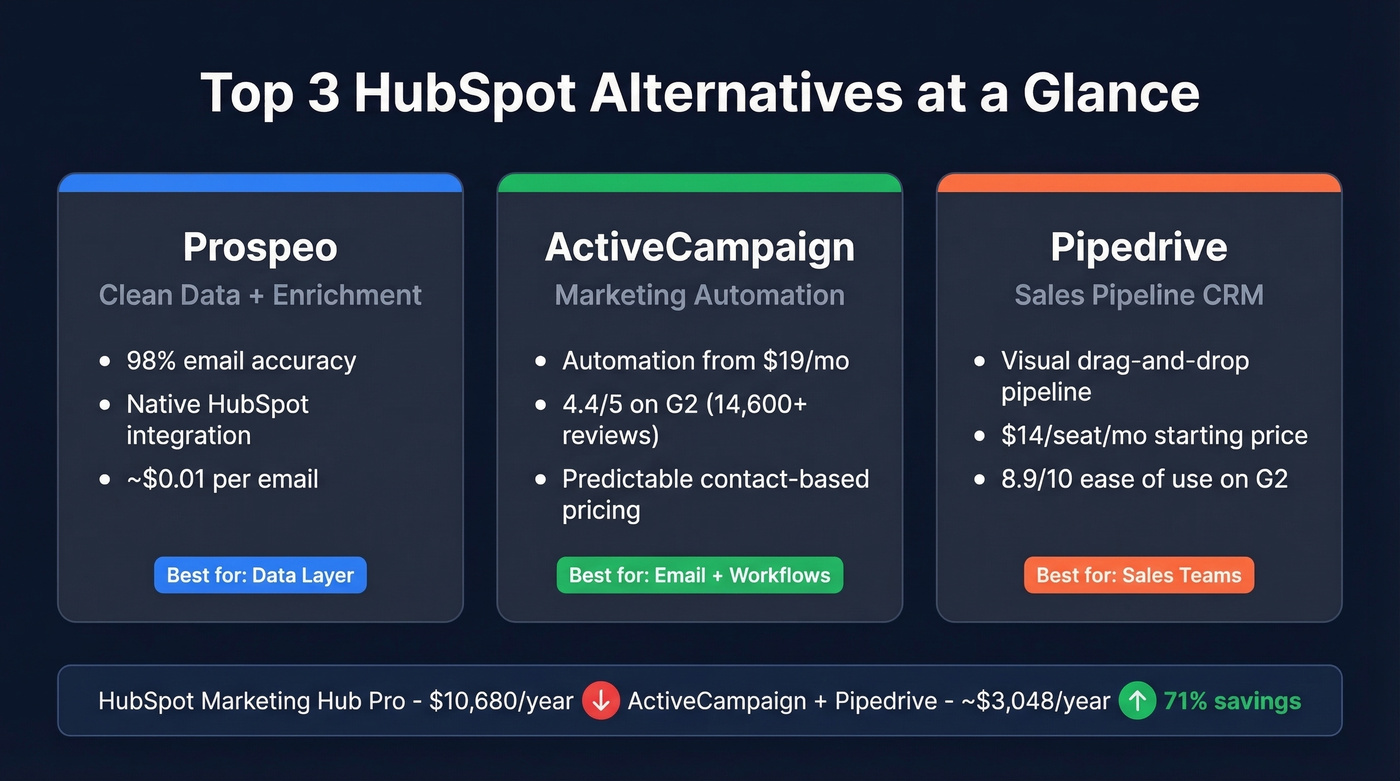 Top three HubSpot alternatives with use cases and pricing