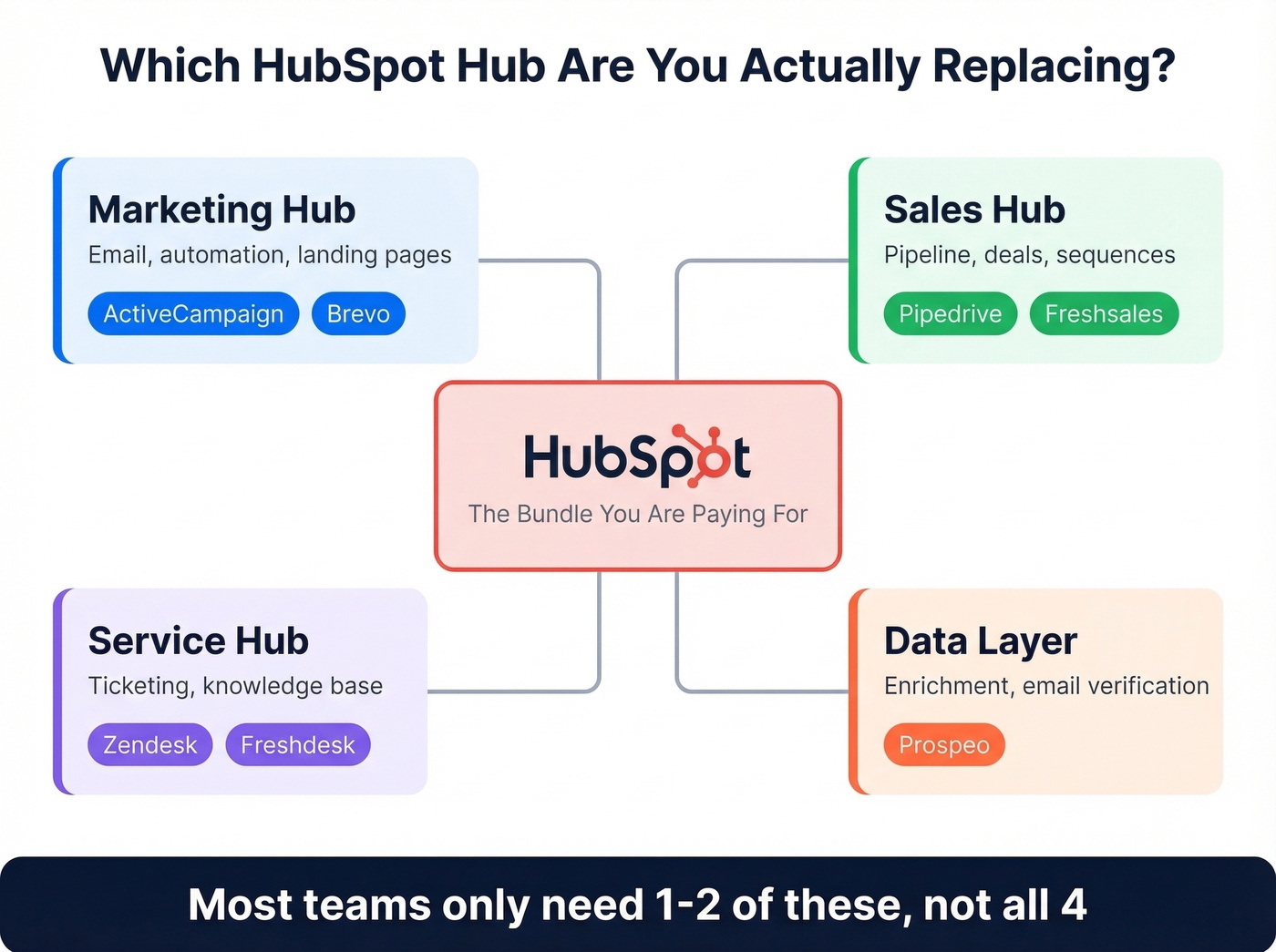 HubSpot Hub replacement map with alternative tools
