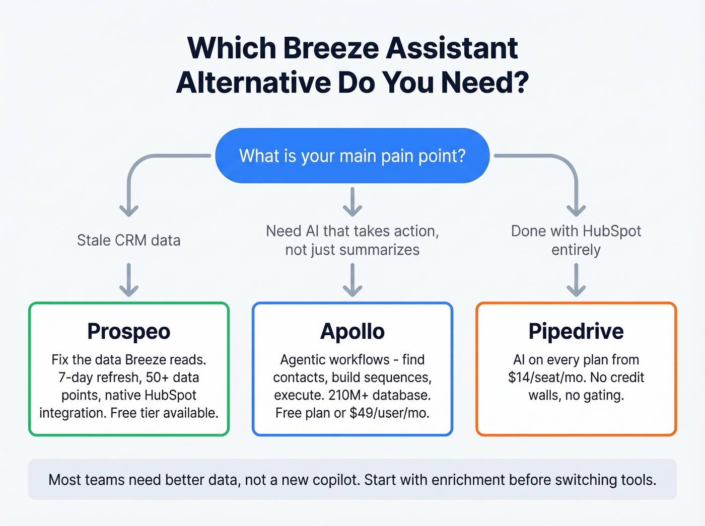 Decision flow for choosing the right Breeze alternative