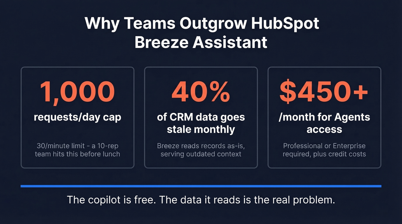 Breeze Assistant limitations and CRM data decay stats