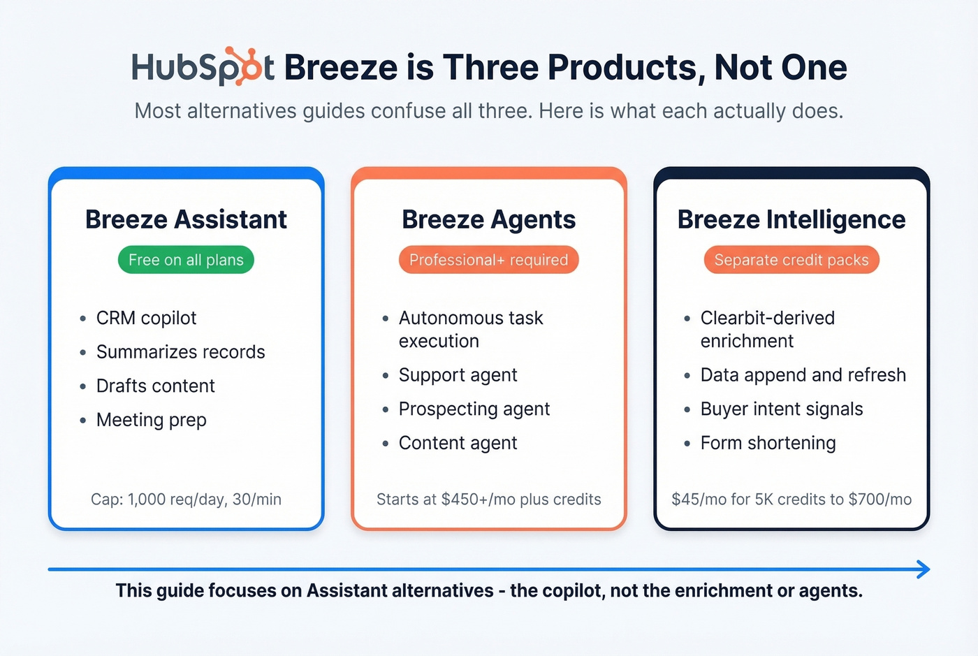 HubSpot Breeze product suite breakdown diagram
