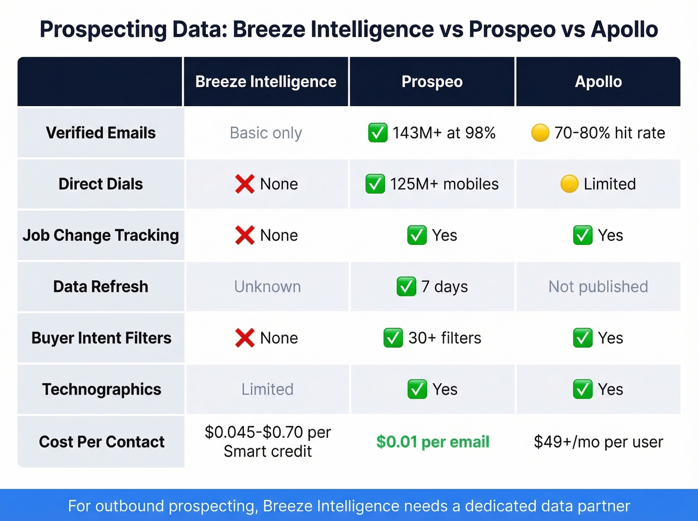 Breeze Intelligence vs Prospeo vs Apollo feature comparison