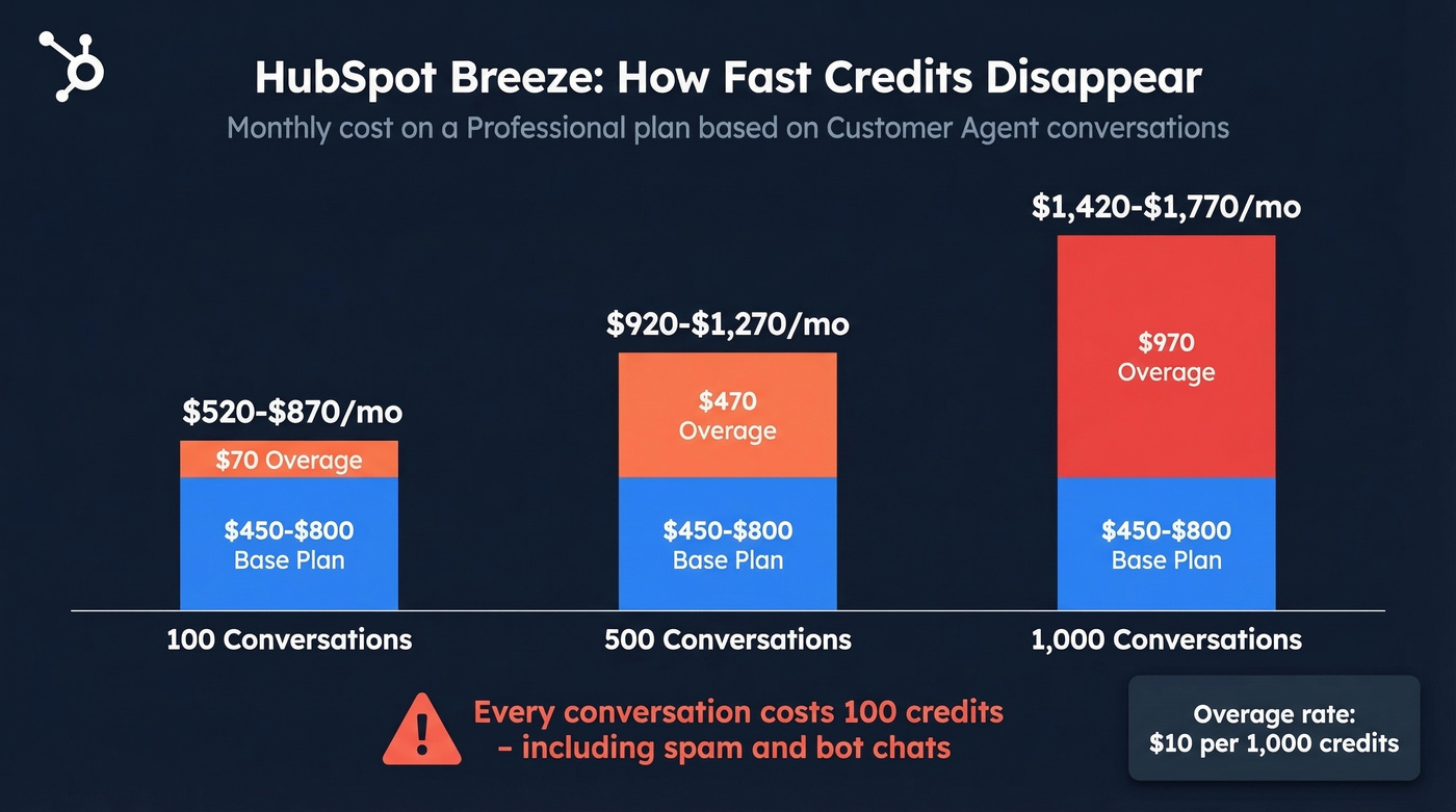 HubSpot Breeze credit cost escalation chart for conversations