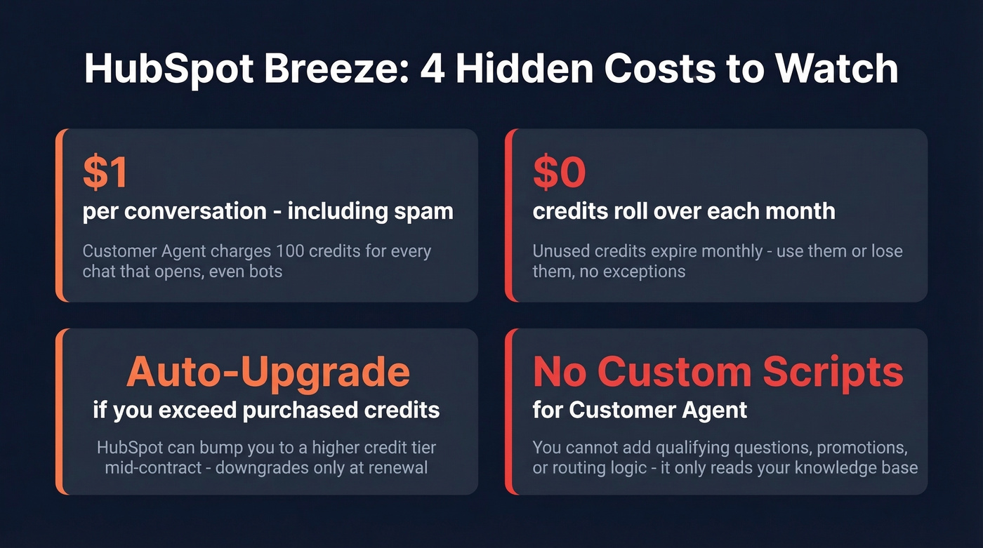 HubSpot Breeze hidden cost warning stat cards