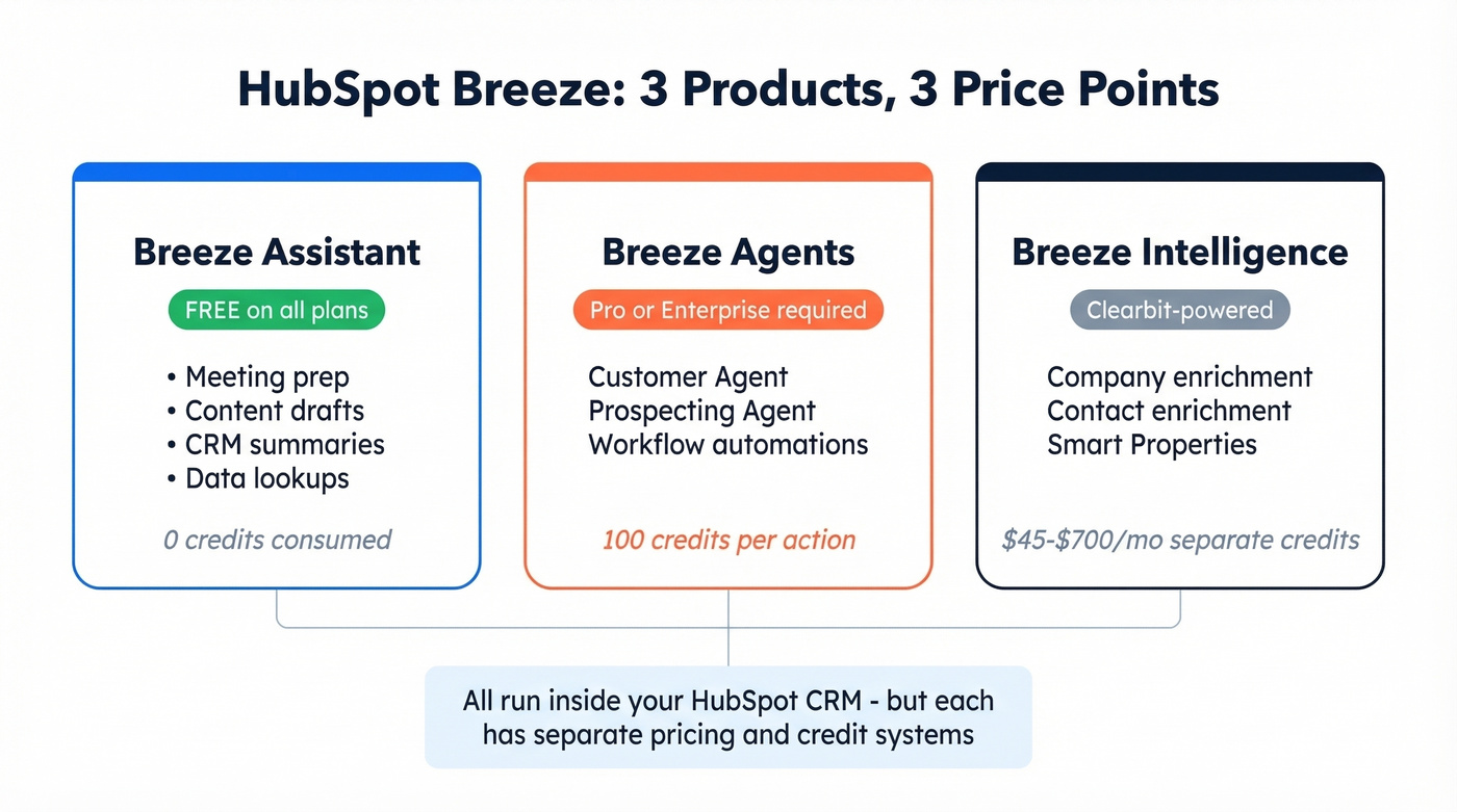 HubSpot Breeze three-component architecture overview