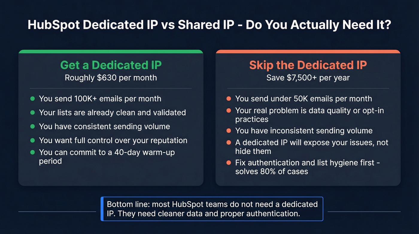 Dedicated IP vs shared IP decision guide for HubSpot