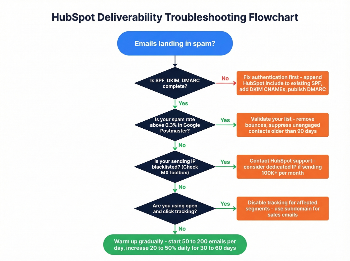 HubSpot deliverability troubleshooting decision flowchart