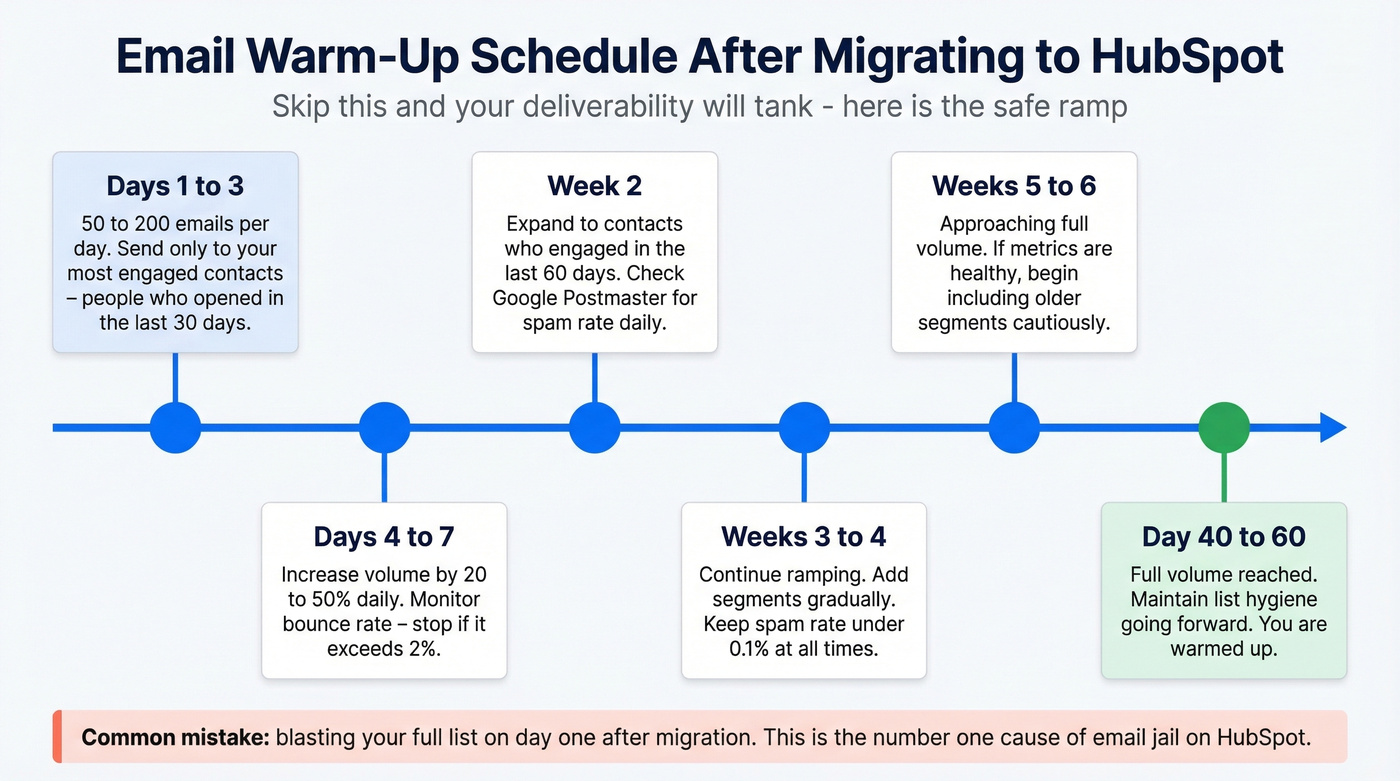 30-60 day email warm-up schedule after ESP migration