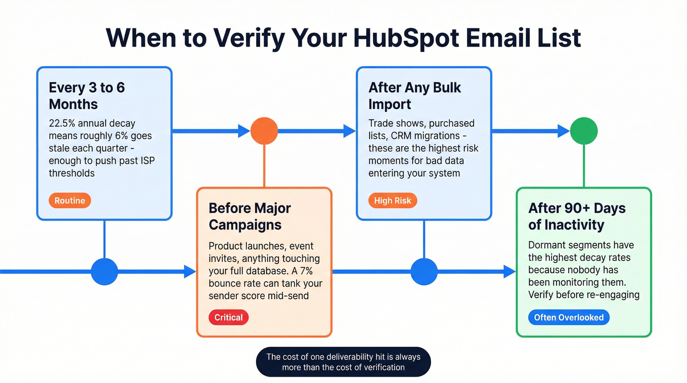 Email verification schedule and timing guide
