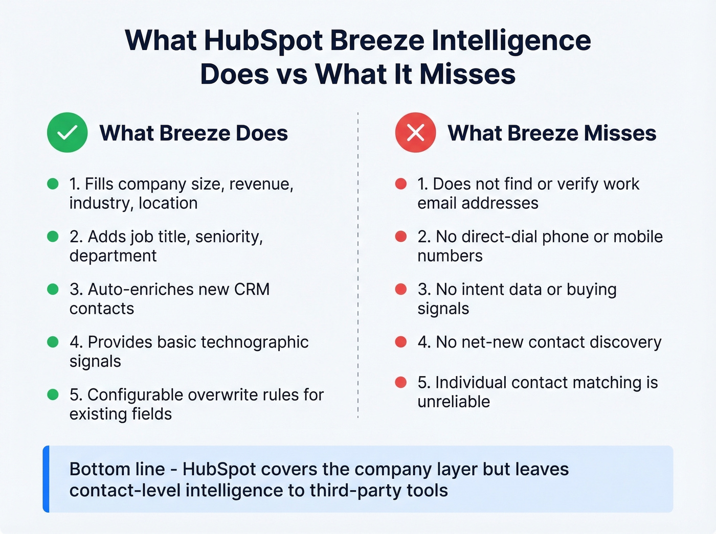 HubSpot Breeze Intelligence capabilities vs gaps comparison