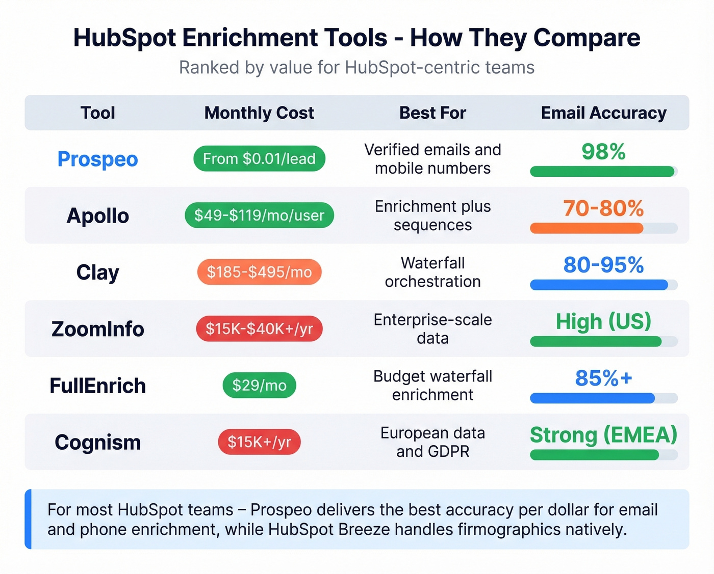 HubSpot enrichment tools comparison by price and capability