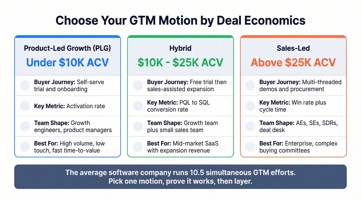 GTM motion decision framework by deal size and buyer journey
