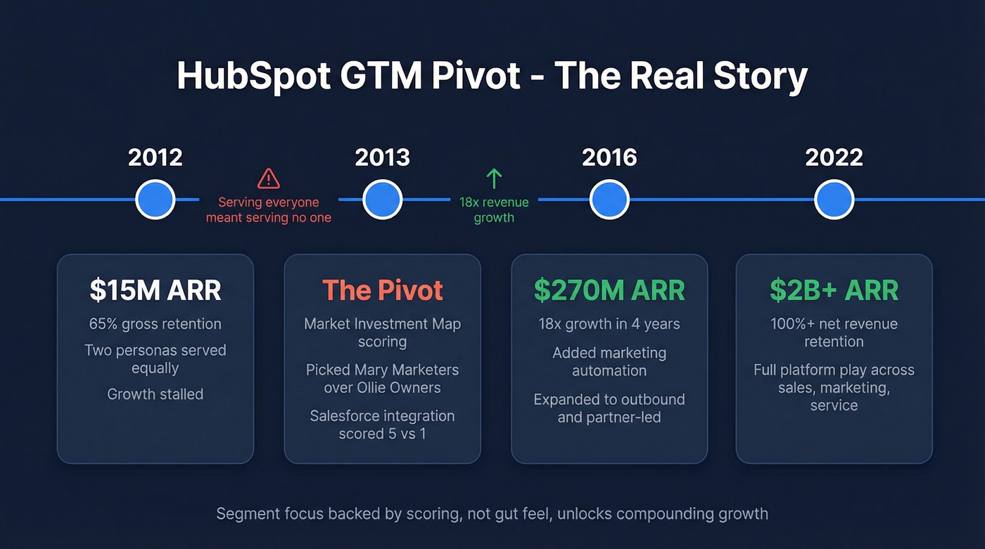 HubSpot GTM pivot timeline from $15M to $2B revenue