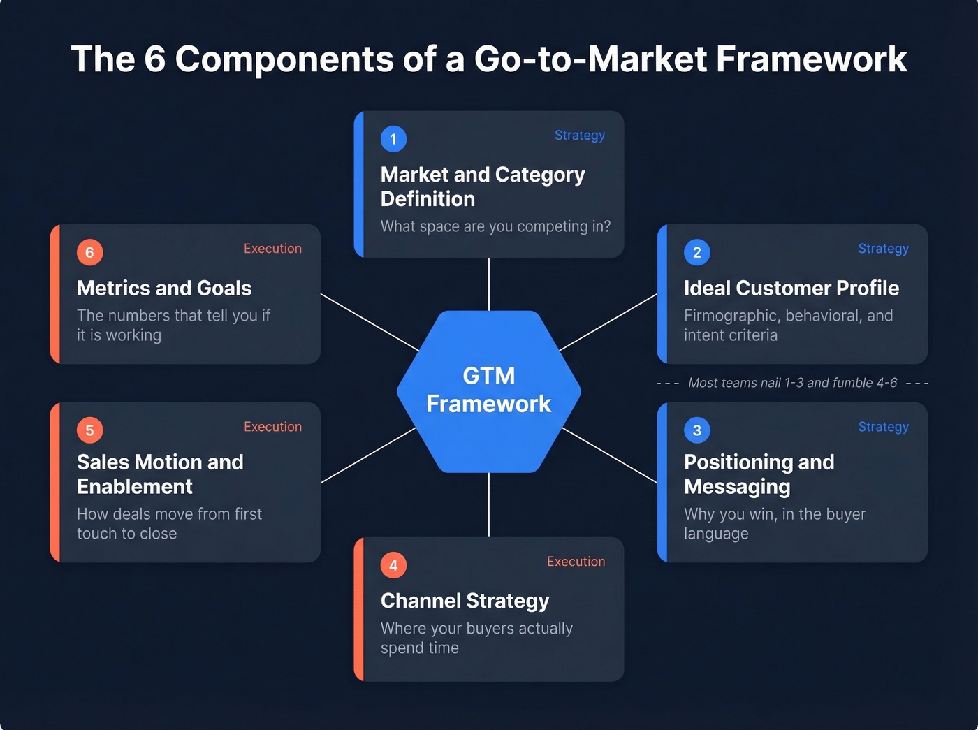 Six components of a HubSpot GTM framework visual