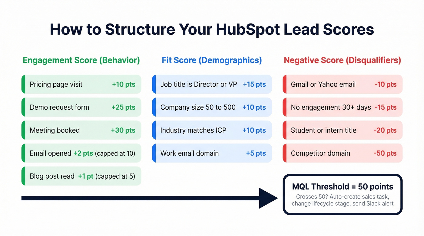 HubSpot lead scoring model with engagement fit and negative scores