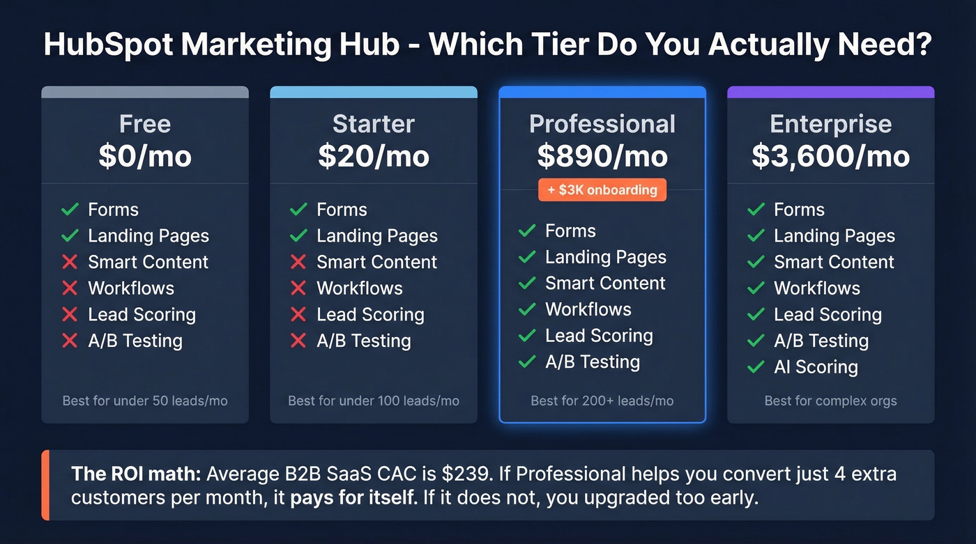 HubSpot Marketing Hub tier comparison with ROI breakeven math