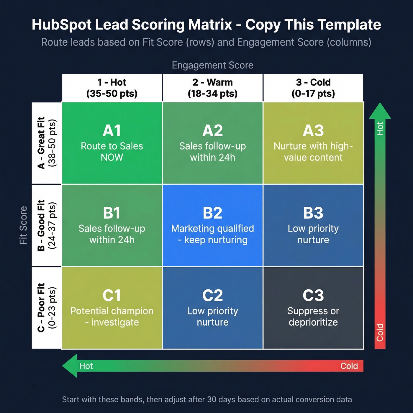 HubSpot lead scoring A1 to C3 matrix template