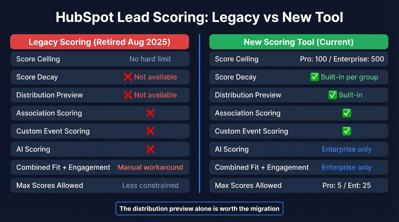 HubSpot legacy vs new scoring tool comparison