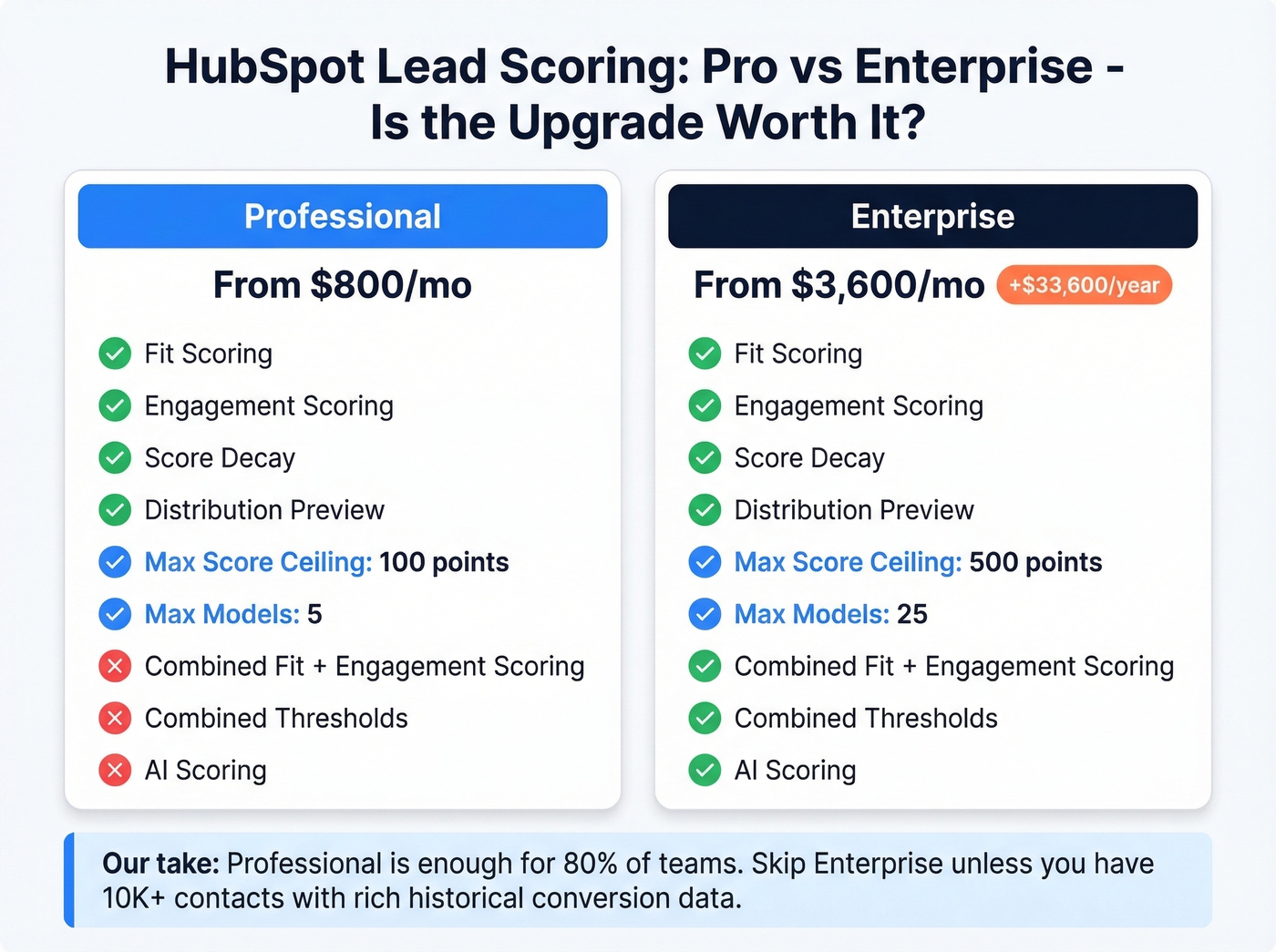 HubSpot Pro vs Enterprise scoring tier breakdown