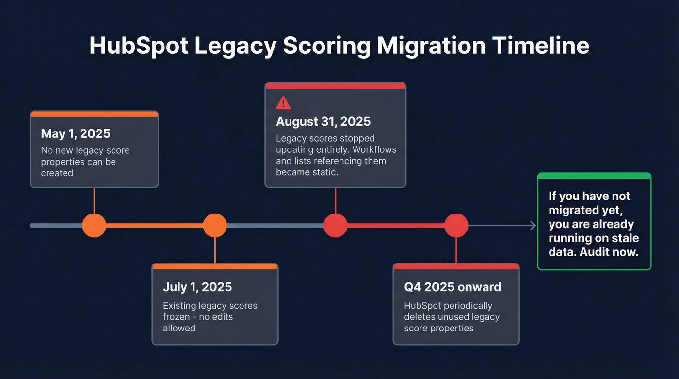 HubSpot legacy scoring migration timeline 2025