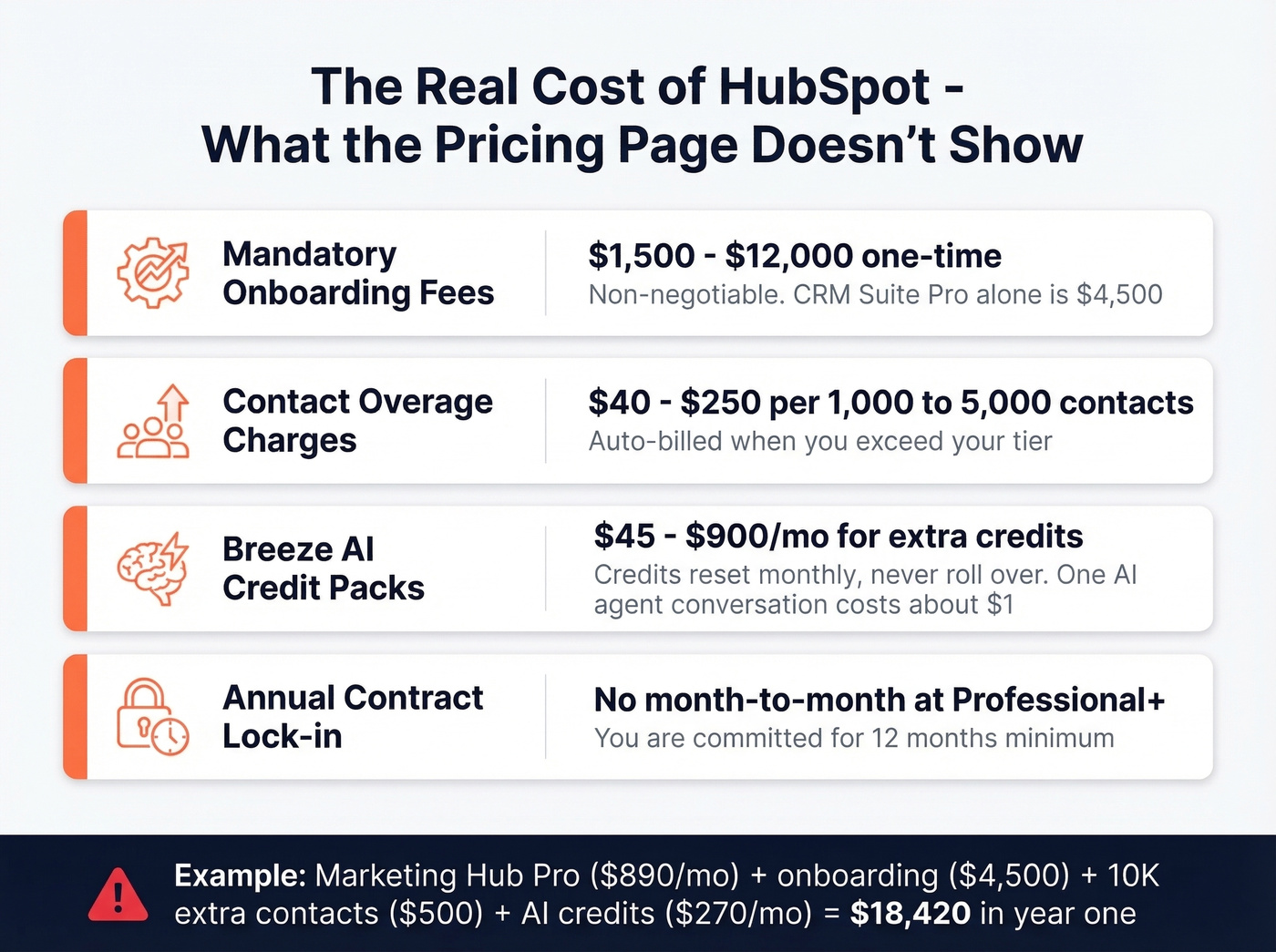 HubSpot hidden costs breakdown beyond sticker price