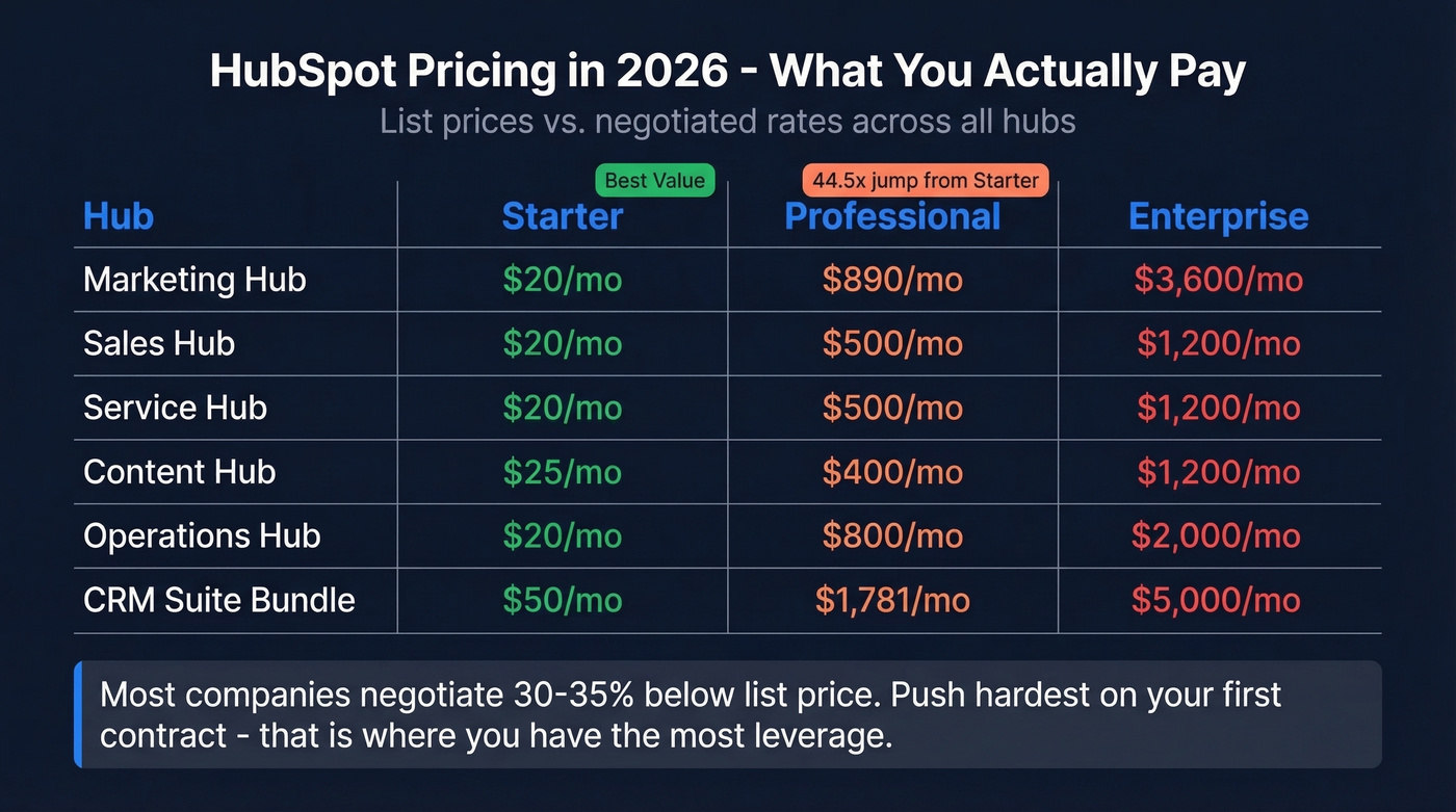 HubSpot 2026 pricing tiers across all hubs