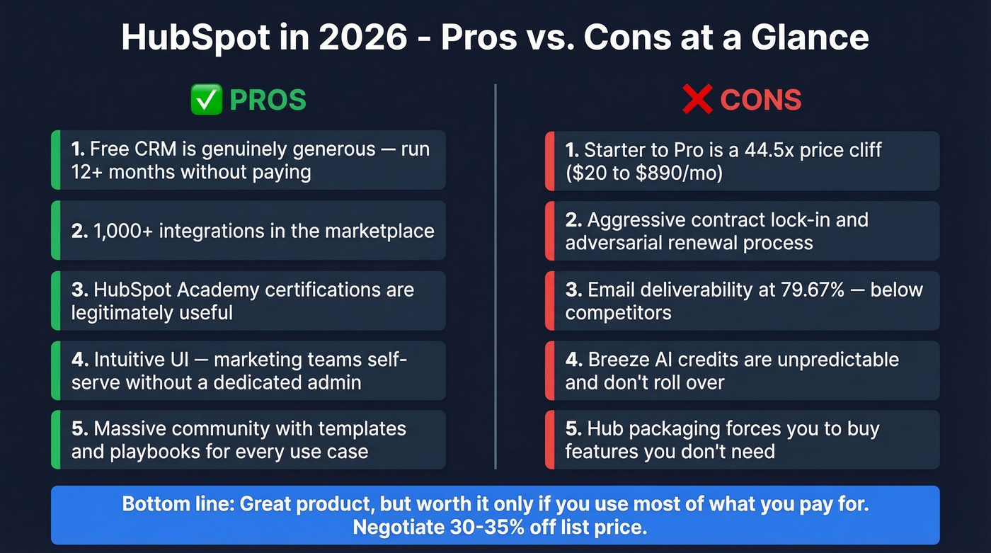 HubSpot pros and cons visual side-by-side summary