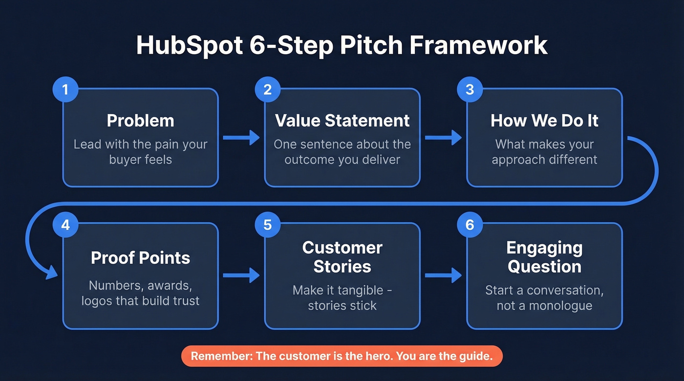 HubSpot 6-step sales pitch framework flow chart