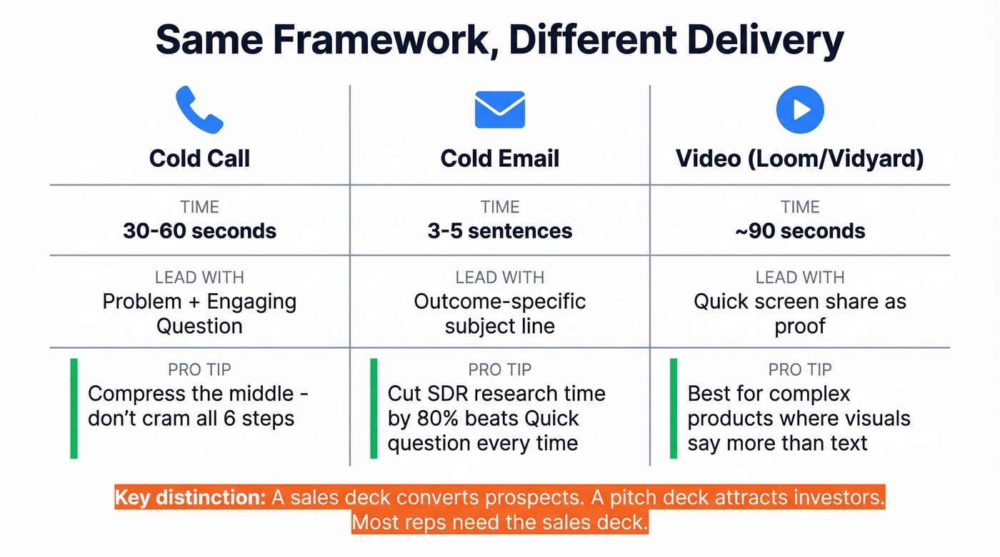 Sales pitch adaptation guide across three channels