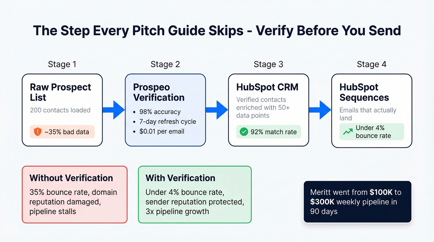 Email verification to HubSpot sequences data flow diagram