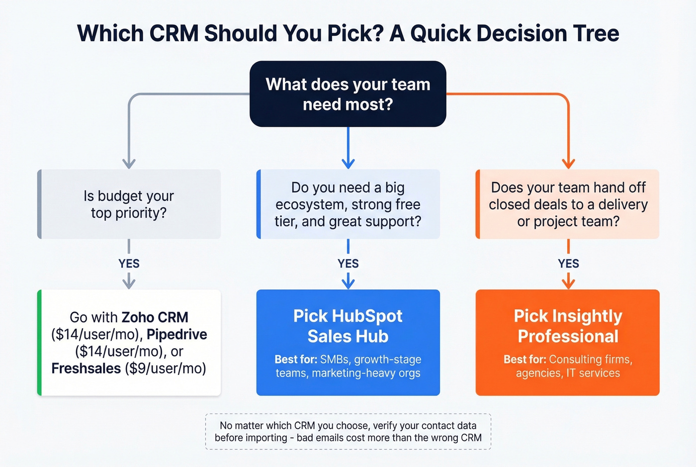 Decision tree for choosing HubSpot vs Insightly vs alternatives