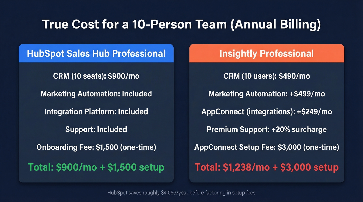 HubSpot vs Insightly total cost comparison for 10-person team