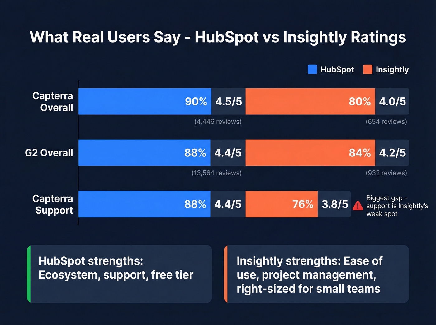 HubSpot vs Insightly user ratings comparison chart