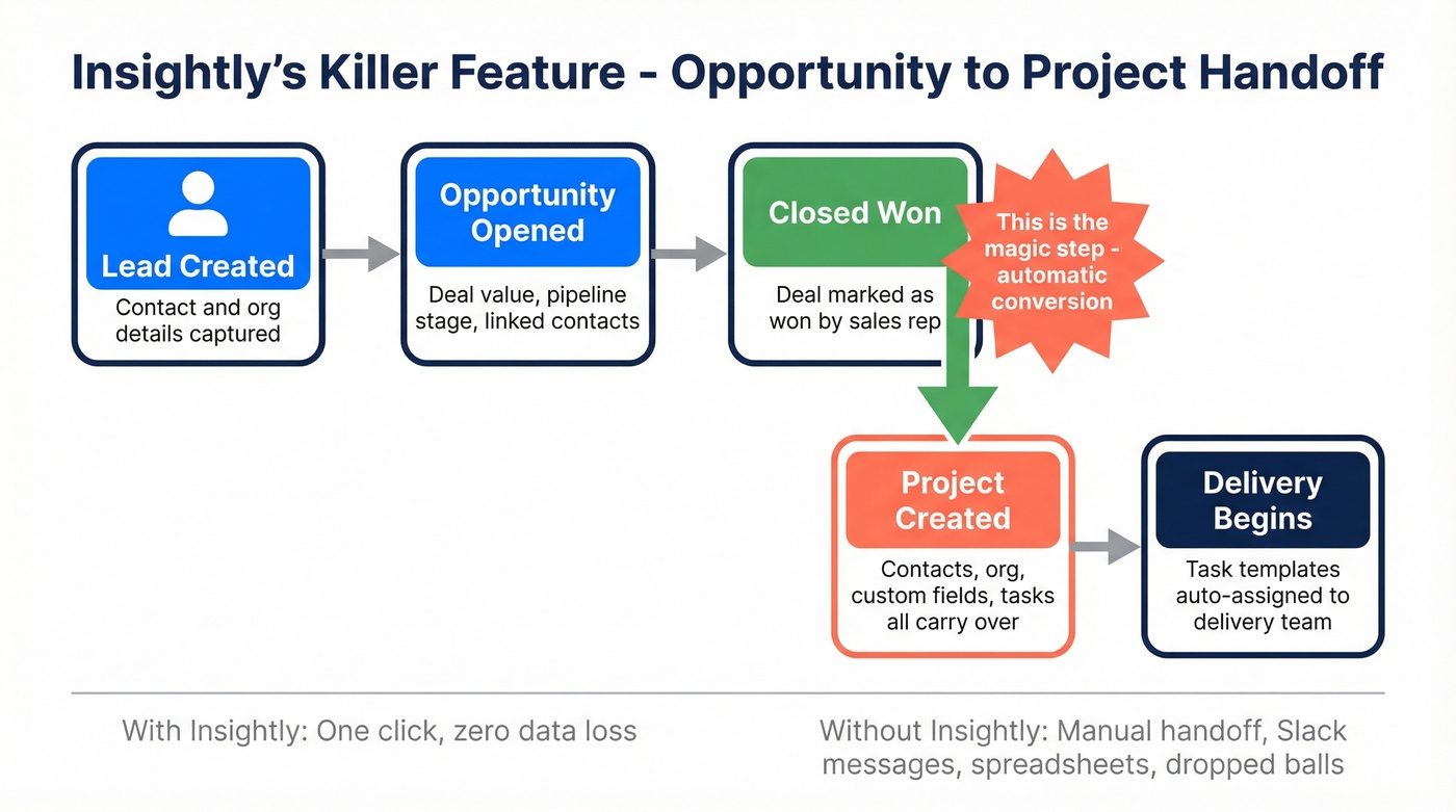 Insightly opportunity-to-project handoff workflow diagram