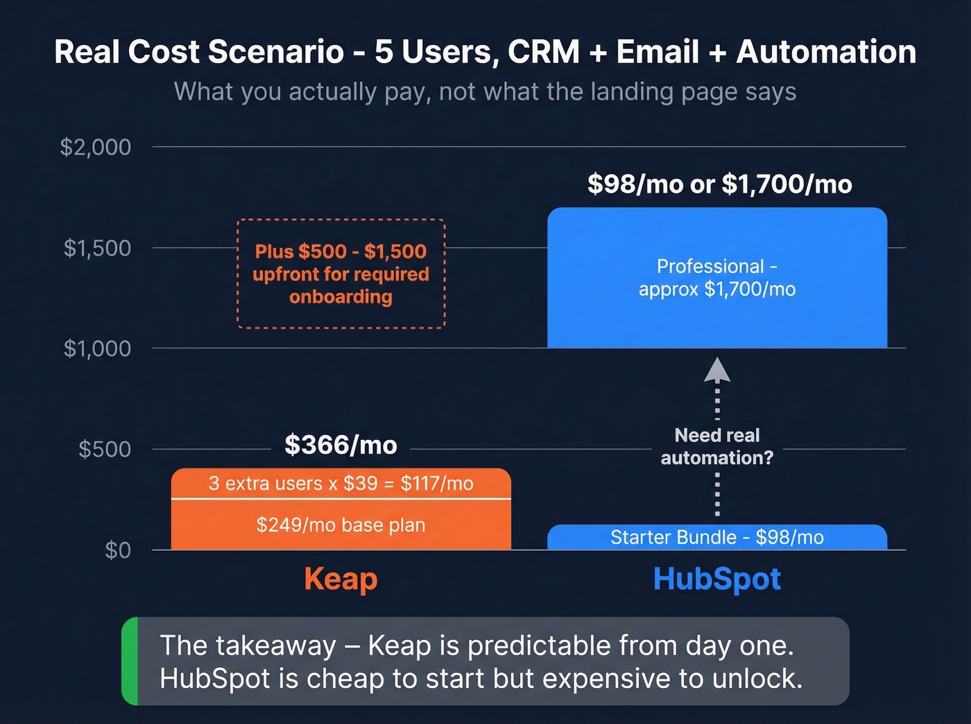 5-user monthly cost scenario comparing HubSpot and Keap