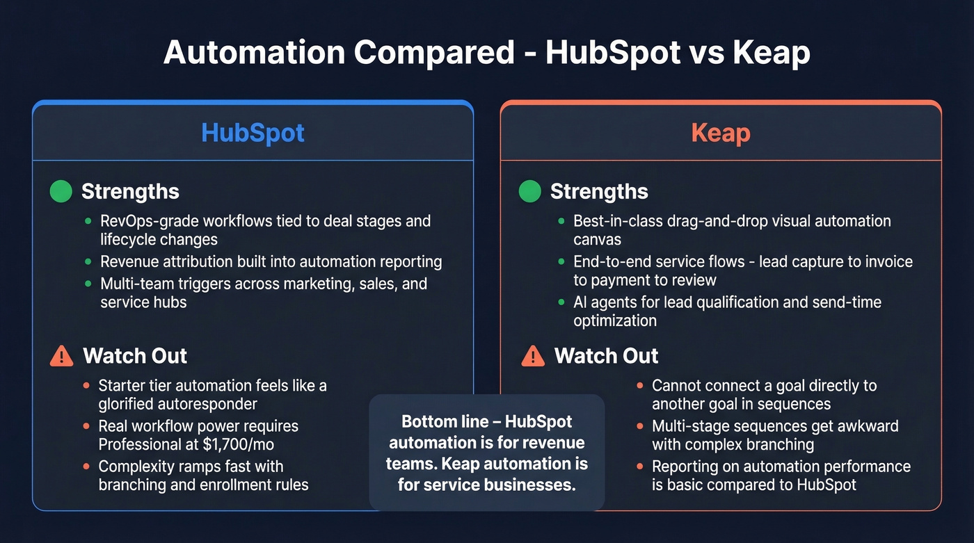 HubSpot vs Keap automation strengths and limitations