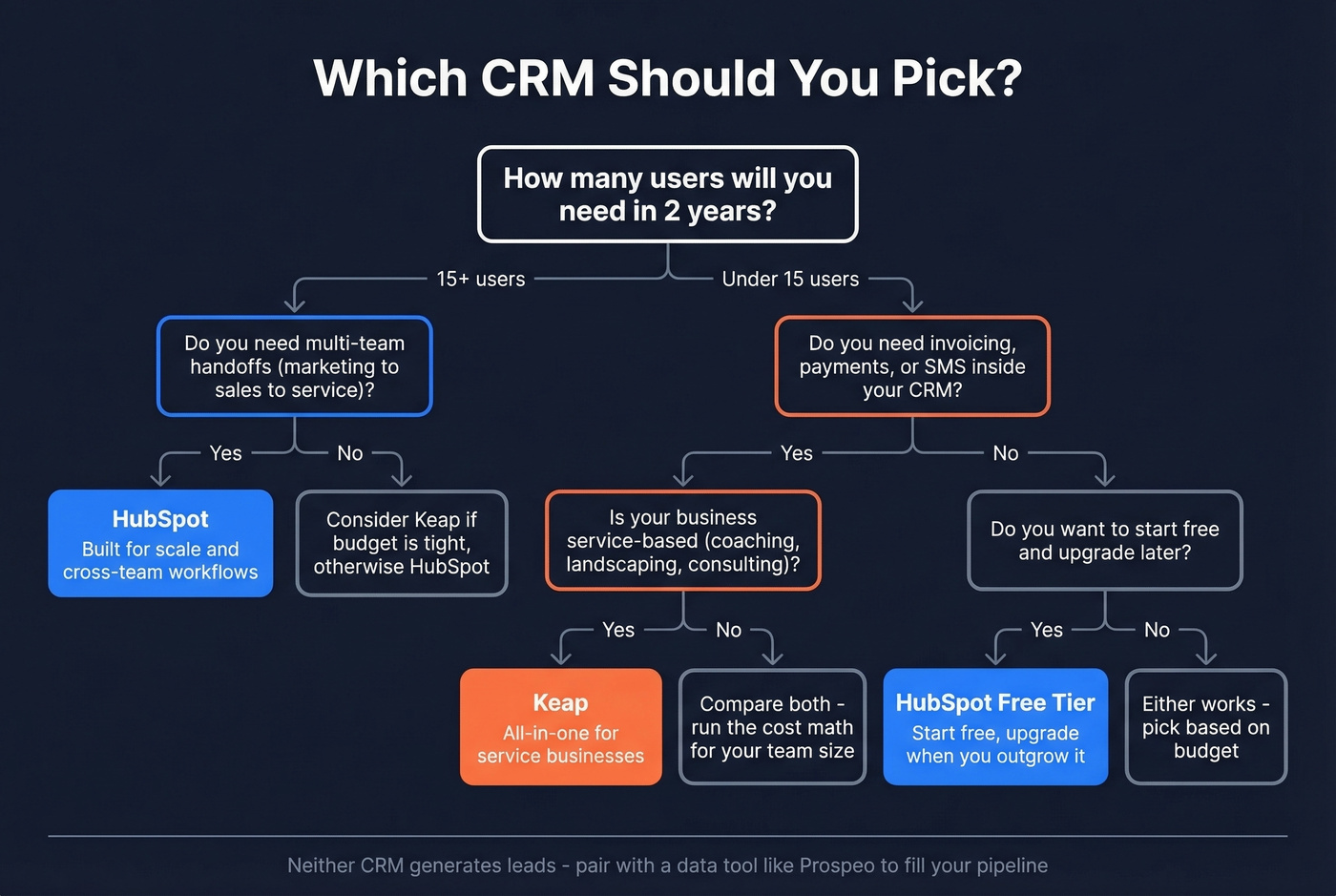 Decision flowchart for choosing HubSpot or Keap