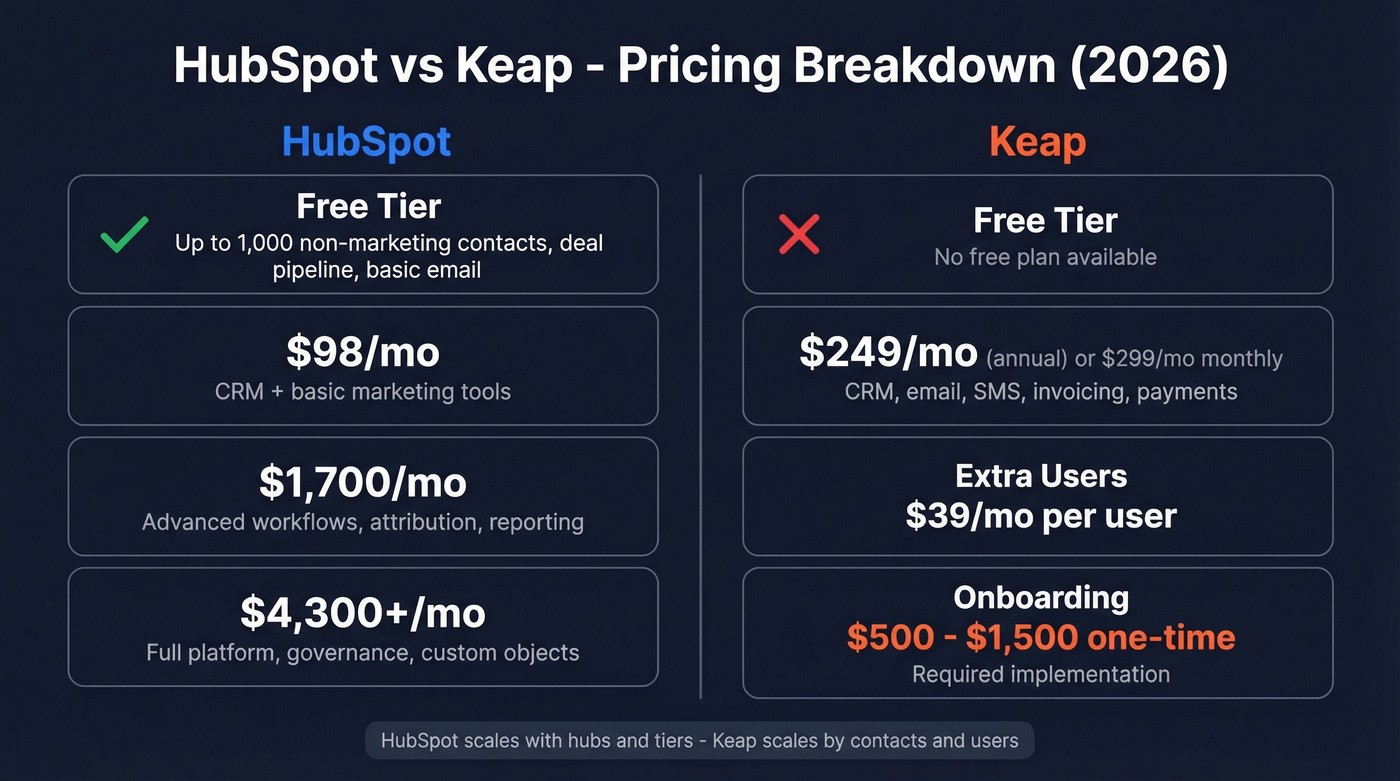 HubSpot vs Keap pricing tiers comparison diagram