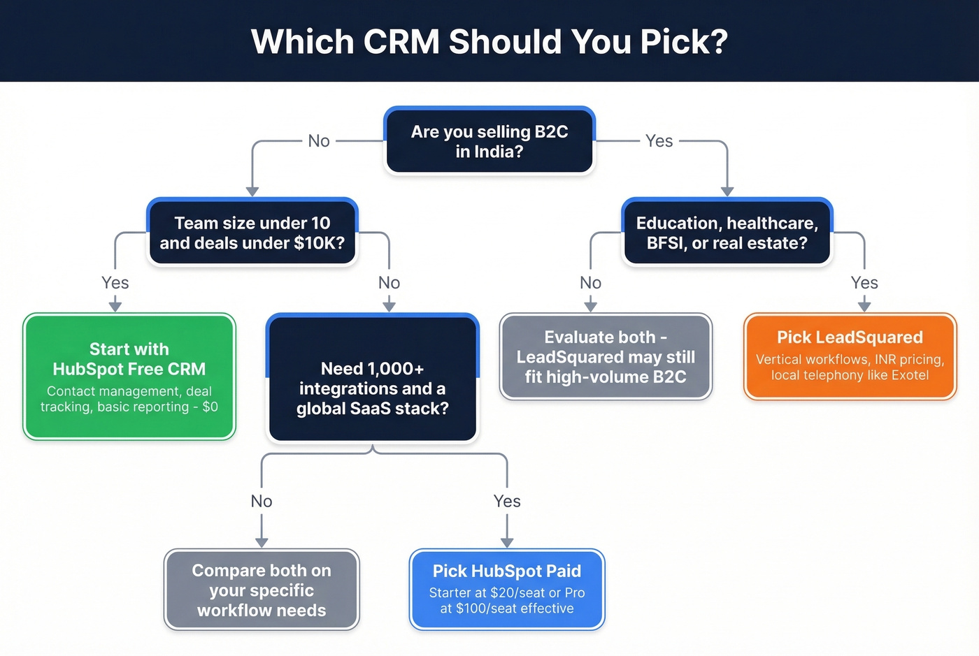 Decision flowchart for choosing HubSpot or LeadSquared