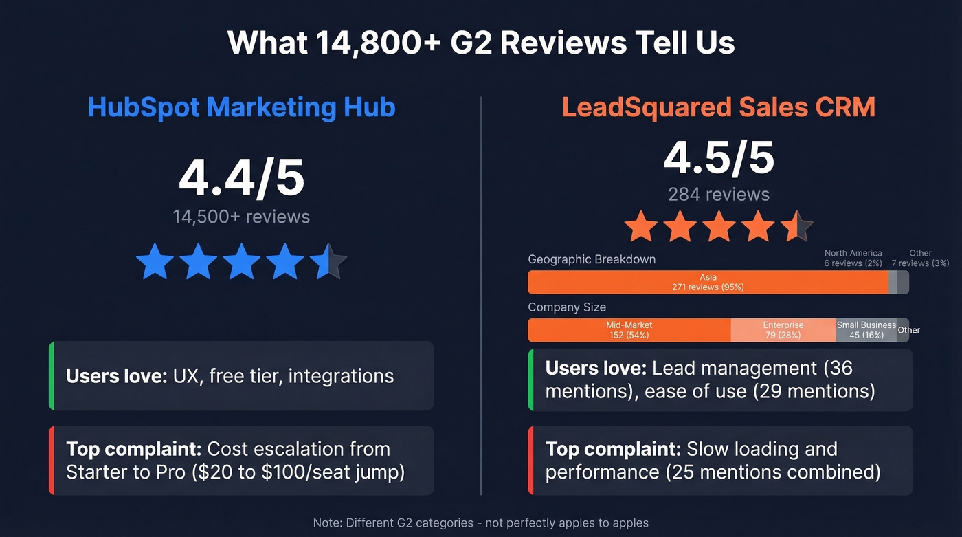 G2 review data breakdown for HubSpot and LeadSquared