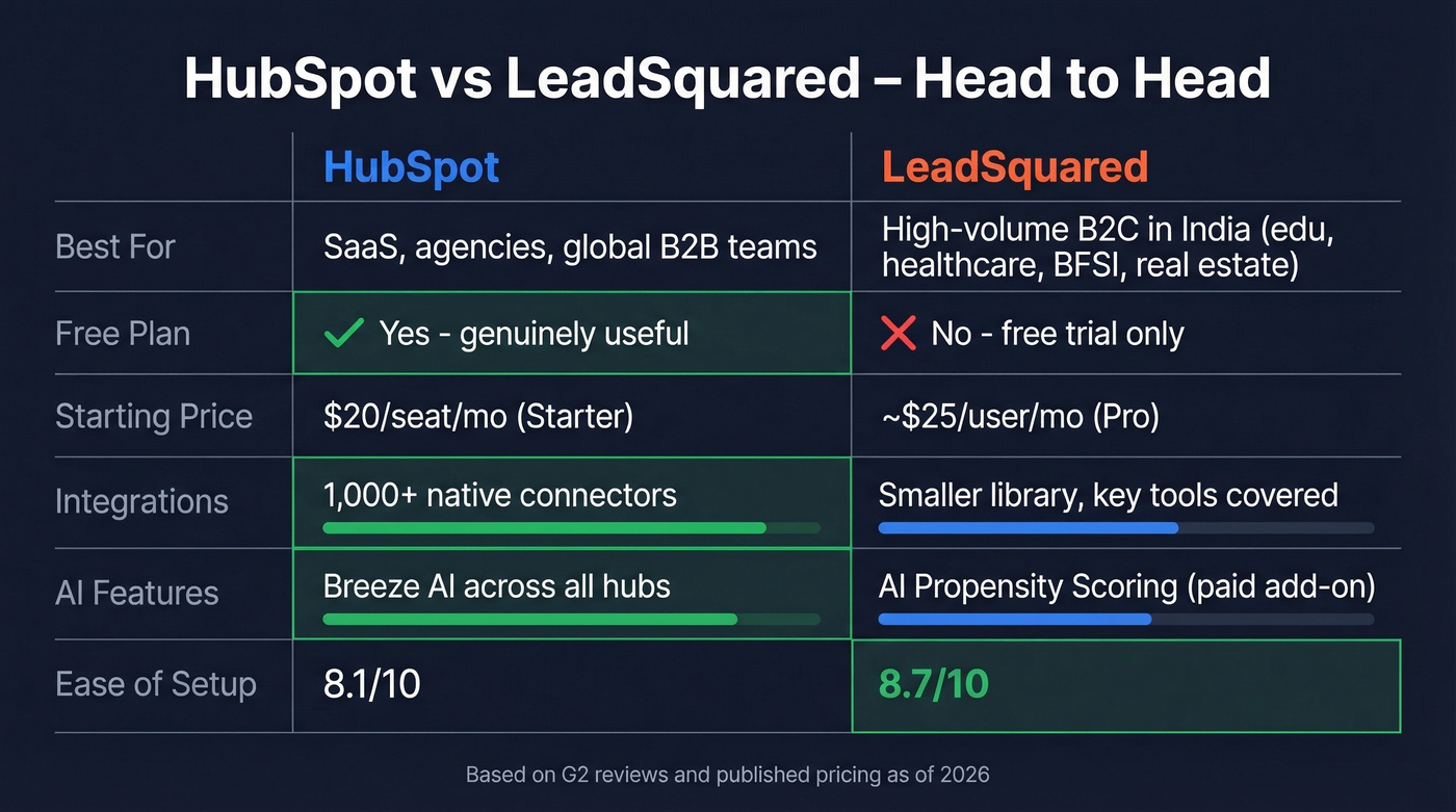HubSpot vs LeadSquared head-to-head comparison diagram