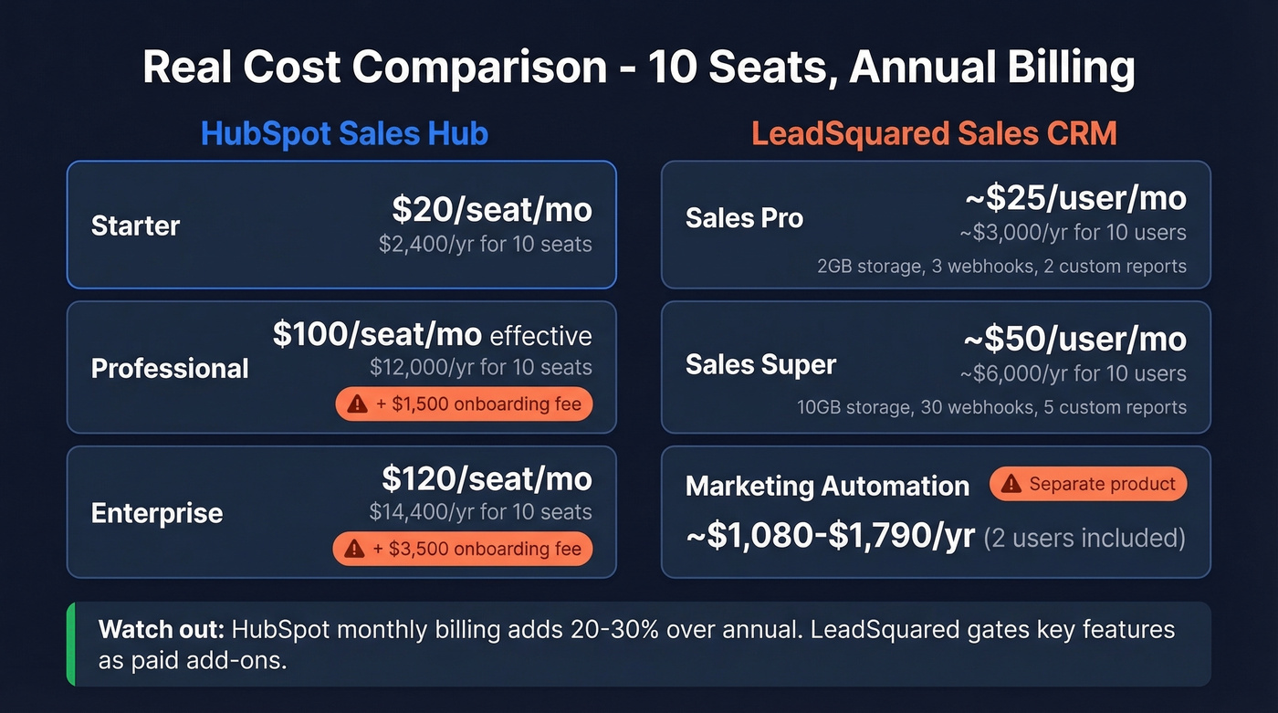 HubSpot vs LeadSquared pricing tier comparison chart