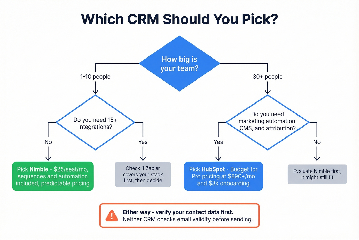 Decision flowchart for choosing HubSpot vs Nimble
