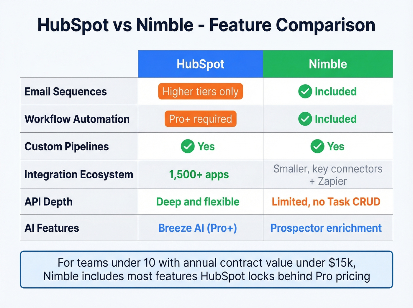 HubSpot vs Nimble feature matrix head-to-head comparison