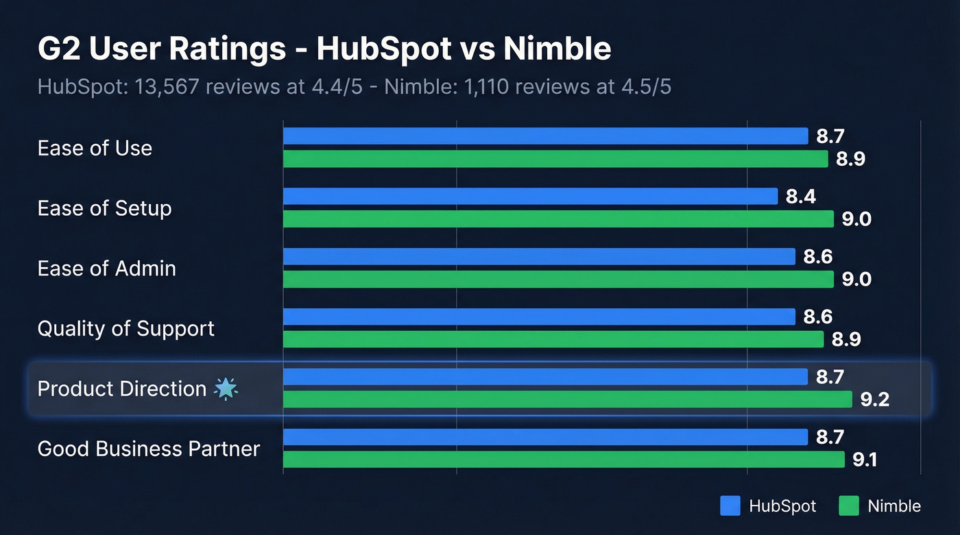 G2 user ratings comparison HubSpot vs Nimble across dimensions