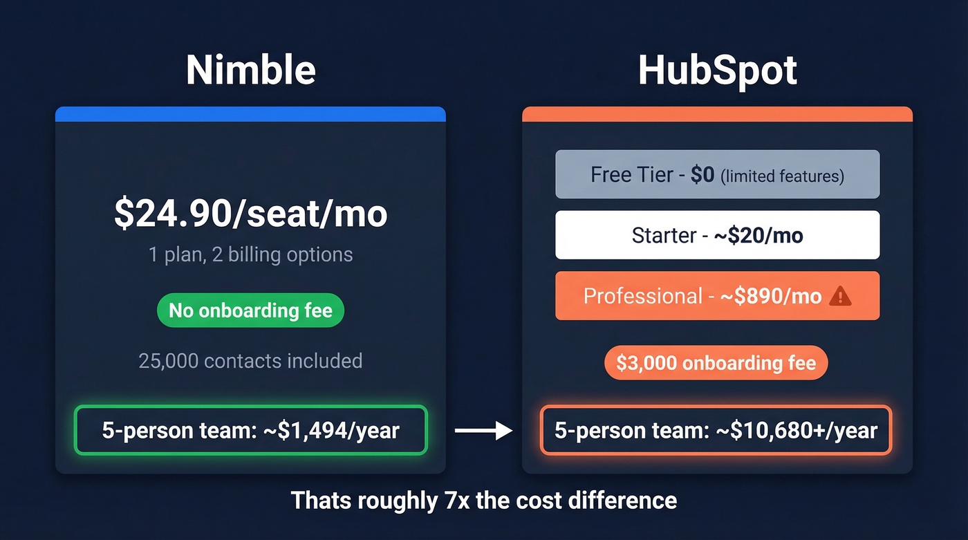 HubSpot vs Nimble pricing comparison for 5-person team