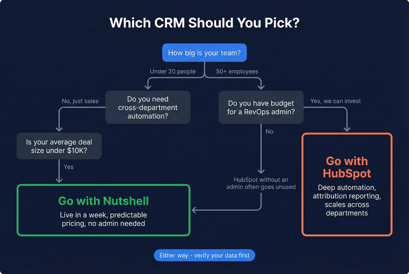 Decision flowchart for choosing HubSpot or Nutshell